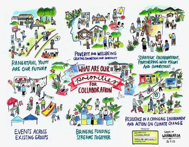 Colorful illustration showcasing community priorities in Raglan Whāingaroa, featuring youth, collaboration, climate action, and events.